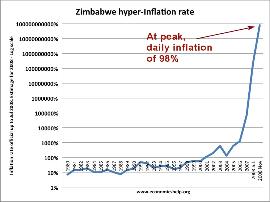 Chart showcasing the Zimbabwe Hyper-inflation rate // Credit: economicshelp.org