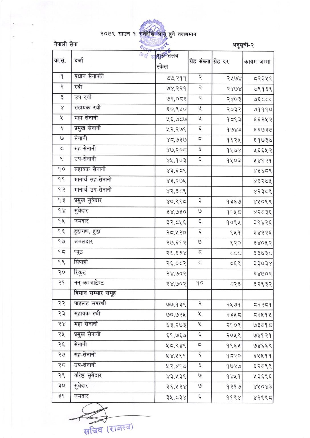 Nepal army salary 2081 latest grade and benefits baduwal daily discovery